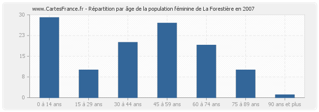Répartition par âge de la population féminine de La Forestière en 2007